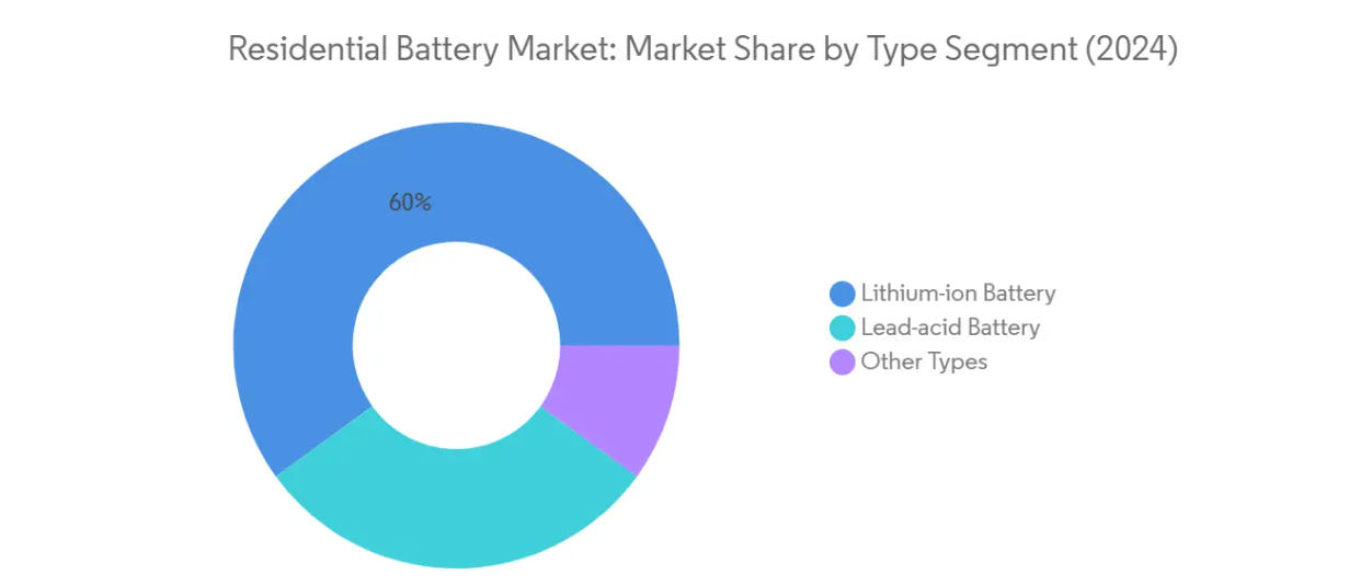Market Analysis of Residential Battery Market: Chart for Type